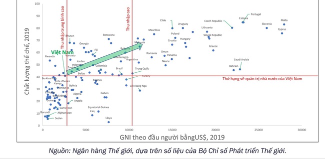 Mô hình cải cách mà WB khuyến nghị sẽ giúp Việt Nam trở thành quốc gia thu nhập cao vào năm 2045  - Ảnh 2.
