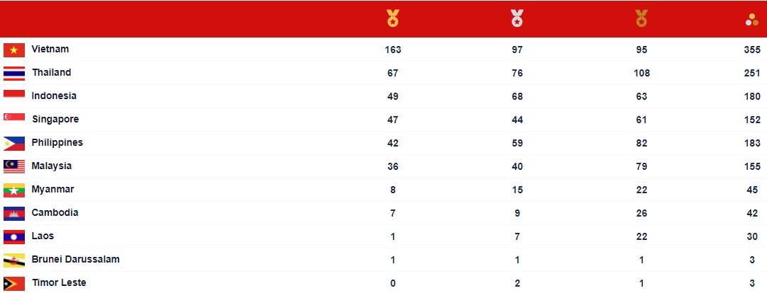 Danh sách các VĐV Việt Nam giành huy chương SEA Games 31 ngày 20/5 - Ảnh 2.