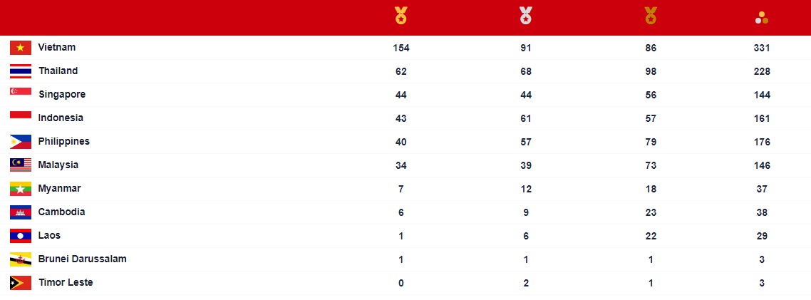 Bảng tổng sắp huy chương SEA Games 31 ngày 20/5: Chờ vàng từ cử tạ - Ảnh 1.