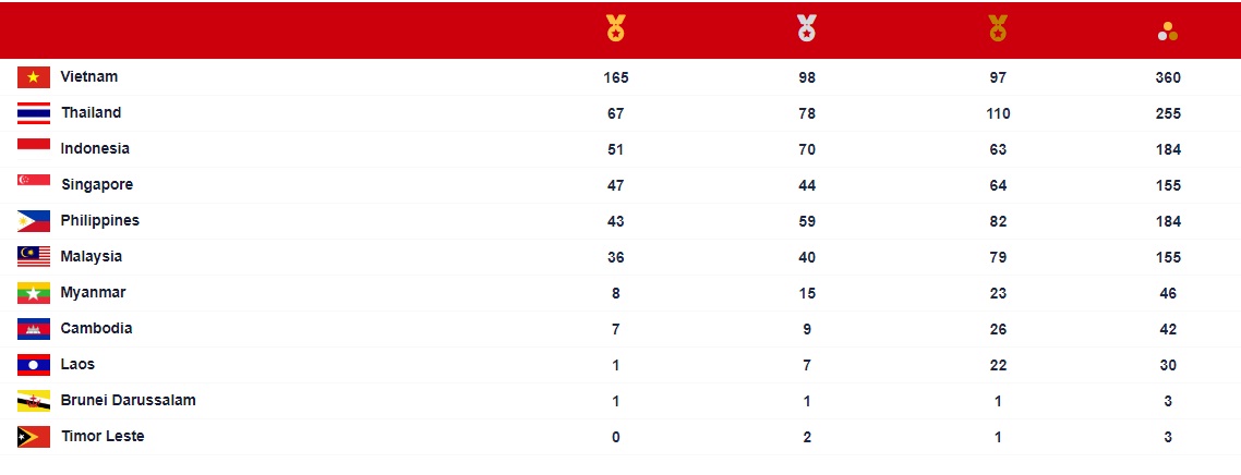 Bảng tổng sắp huy chương SEA Games 31 ngày 21/5: Cán mốc 180 HCV? - Ảnh 1.