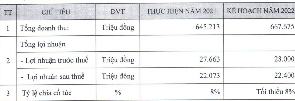 PJTACO: Chốt ngày thực hiện chi trả cổ tức 2021 bằng tiền tỷ lệ 8% - Ảnh 1. PJTACO: Chốt ngày thực hiện chi trả cổ tức 2021 bằng tiền tỷ lệ 8% - Ảnh 1.