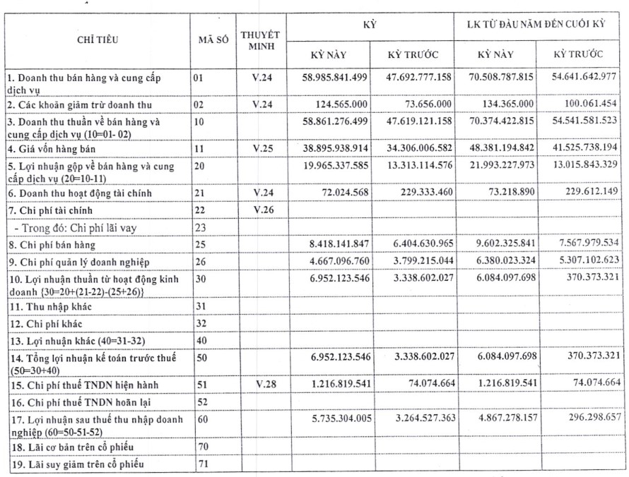 Bia Hải Dương: Báo lãi tăng tới 78% trong quý 2, đạt hơn 5,7 tỷ đồng - Ảnh 1. Bia Hải Dương: Báo lãi tăng tới 78% trong quý 2, đạt hơn 5,7 tỷ đồng - Ảnh 1.