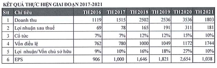 LIZEN (Licogi 16): Chốt ngày đăng ký cuối cùng để trả cổ tức 2021 tỷ lệ 10% bằng cổ phiếu - Ảnh 2.