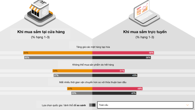 Khảo sát của PwC: Người tiêu dùng sẵn sàng thích nghi với tình trạng lạm phát - Ảnh 1.