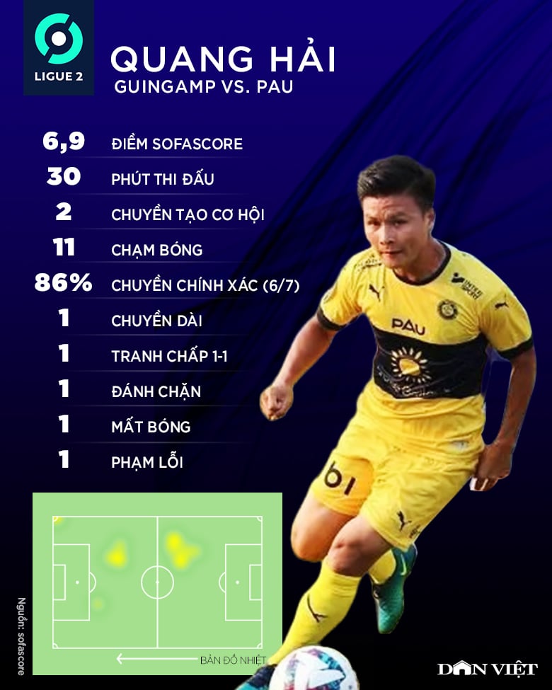 Infographic: Quang Hải chơi ấn tượng thế nào ở vòng mở màn Ligue 2? - Ảnh 2.