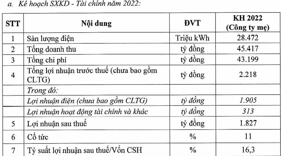 EVNGENCO3: Chốt ngày thanh toán cổ tức 2021 bằng tiền tỷ lệ 13% - Ảnh 2. EVNGENCO3: Chốt ngày thanh toán cổ tức 2021 bằng tiền tỷ lệ 13% - Ảnh 2.