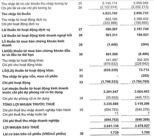 MSB: Nợ xấu giảm 6%, báo lãi gần 3.336 tỷ đồng chỉ trong 6 tháng đầu năm - Ảnh 1.