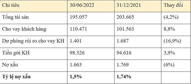 MSB: Nợ xấu giảm 6%, báo lãi gần 3.336 tỷ đồng chỉ trong 6 tháng đầu năm - Ảnh 2.