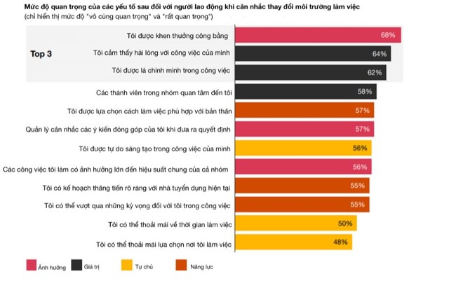 Khảo sát của PwC: Khủng hoảng lao động sẽ tiếp tục diễn ra ở Châu Á - Thái Bình Dương - Ảnh 2.