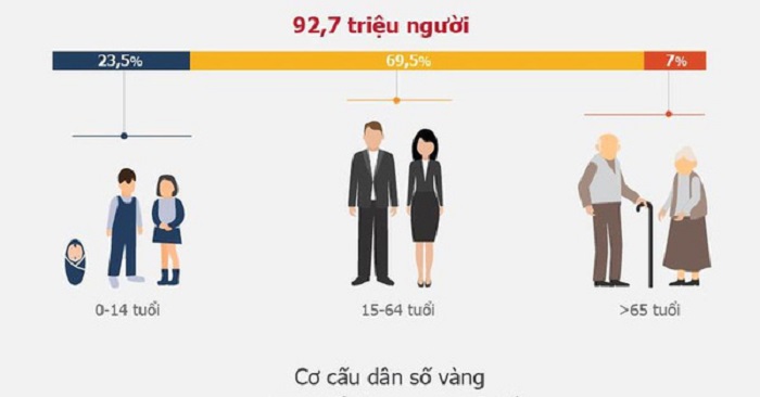 Nguy cơ già trước khi giàu - Ảnh 1. Nguy cơ già trước khi giàu - Ảnh 1.