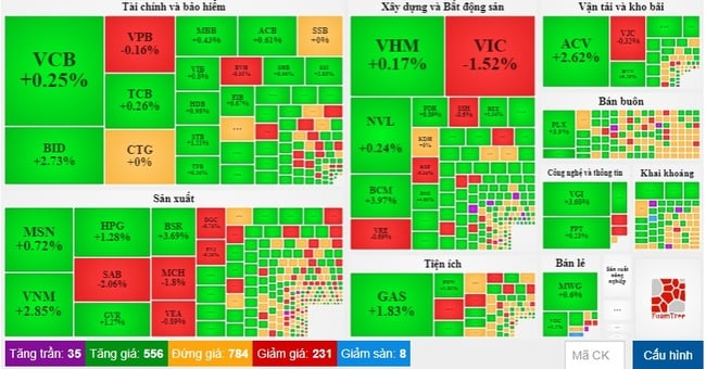 Chứng khoán đảo chiều tăng vọt cuối phiên - Ảnh 1.
