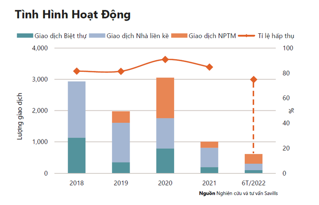 Savills Research: Sức hút của nhà phố, biệt thự tại TP. Hồ Chí Minh - Ảnh 1.