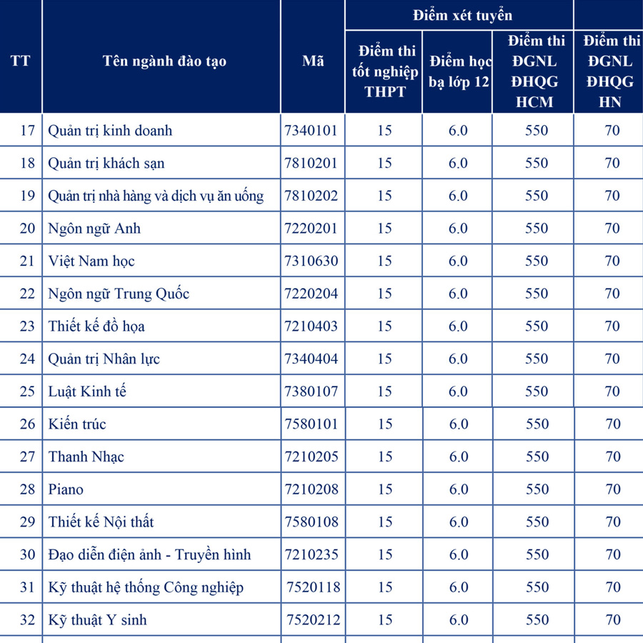Trường ĐH Nguyễn Tất Thành công bố điểm sàn năm 2022, dao động từ 15 - 23 điểm - Ảnh 5.