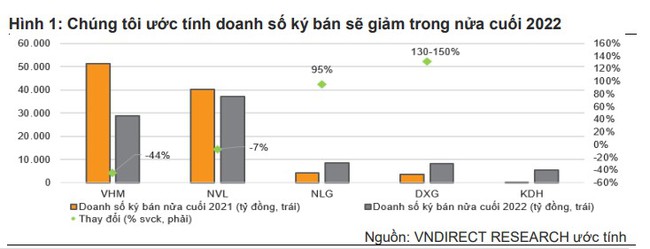 VNDRIECT: Bất động sản nhà ở vẫn còn đó những khó khăn - Ảnh 1.