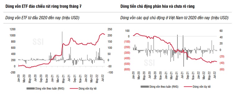 Hàng nghìn tỷ đồng được khối ngoại bán ròng trong tháng 7 - Ảnh 3.