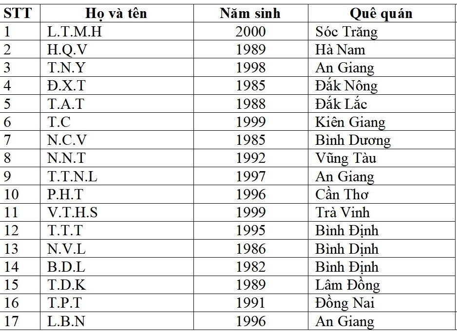 Vụ cháy quán karaoke ở Bình Dương: Xác định toàn bộ danh tính 32 nạn nhân - Ảnh 1.