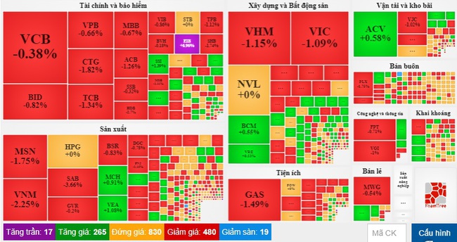 Cổ phiếu bất động sản, chứng khoán “đỡ” VN-Index, thị trường hồi phục mạnh cuối phiên - Ảnh 3.