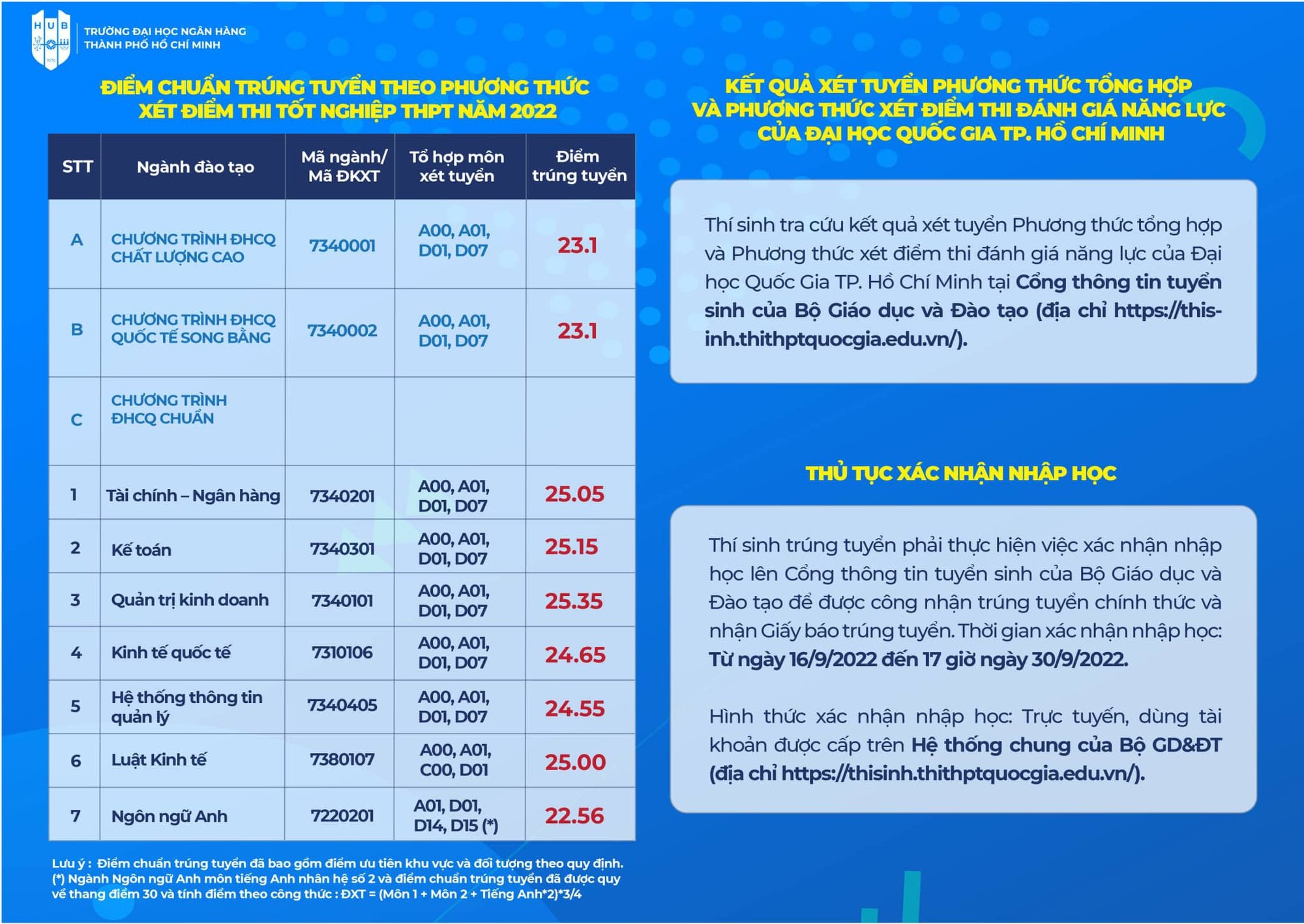 Điểm chuẩn vào Trường Đại học Kiến trúc TP.HCM năm 2022 dao động từ 15 đến 25,17 điểm - Ảnh 5.