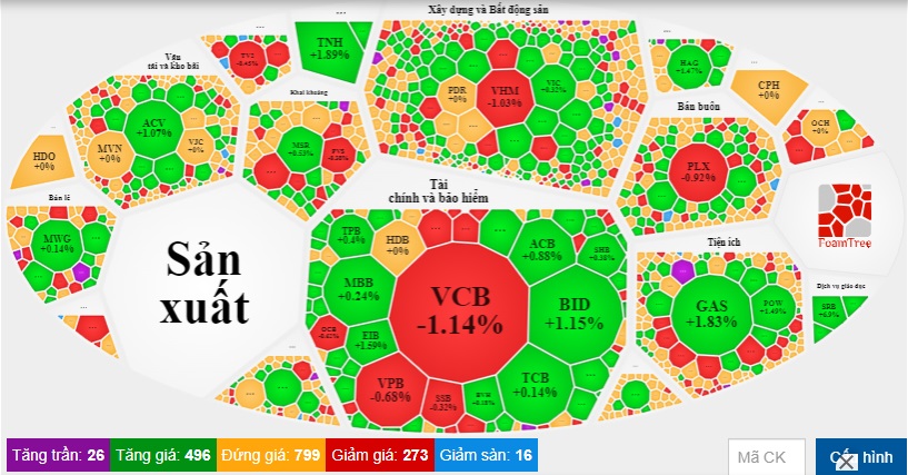 Chỉ số VN-Index đảo chiều về trên tham chiếu, rổ VN30 là cứu cánh! - Ảnh 1.