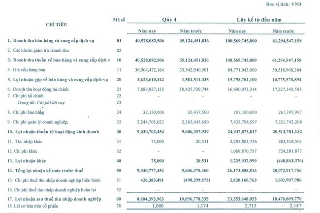 Nam Việt (NAV): Nhiều yếu tố cộng hưởng giúp lợi nhuận cả năm 2022 tăng hơn 26% - Ảnh 1.