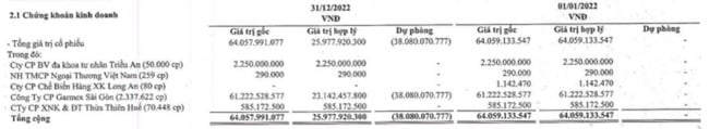 Gilimex (GIL): Báo lợi nhuận &quot;lao dốc&quot; mạnh trong quý IV/2022 - Ảnh 3.