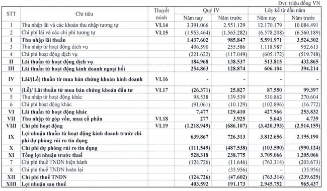 Eximbank đang dần trở lại thời hoàng kim, báo lãi 2022 gấp hơn 3 lần năm trước - Ảnh 1.