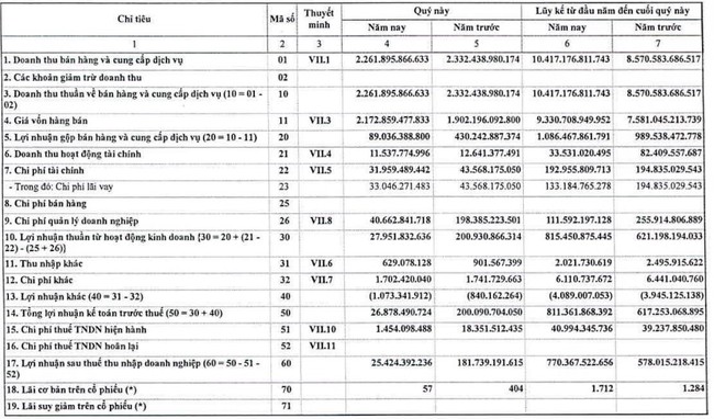 Nhiệt điện Quảng Ninh (QTP) báo lãi quý IV giảm tới 86% do giá than tăng cao - Ảnh 1.