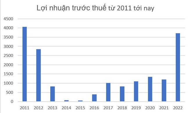 Eximbank đang dần trở lại thời hoàng kim, báo lãi 2022 gấp hơn 3 lần năm trước - Ảnh 2.