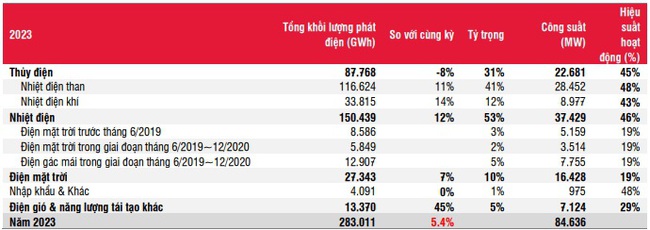 Ngành điện năm 2023: Sự trở lại của nhiệt điện? - Ảnh 2.