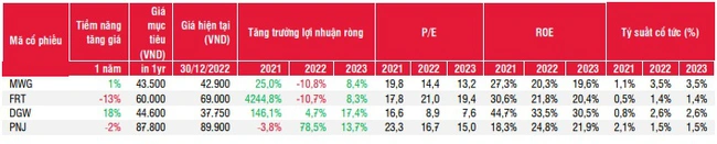 Các &quot;ông lớn&quot; bán lẻ ICT & CE trong 6 tháng đầu năm 2023 có thể ghi nhận tăng trưởng lợi nhuận âm - Ảnh 4.