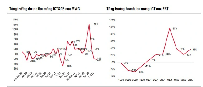 Các &quot;ông lớn&quot; bán lẻ ICT & CE trong 6 tháng đầu năm 2023 có thể ghi nhận tăng trưởng lợi nhuận âm - Ảnh 2.