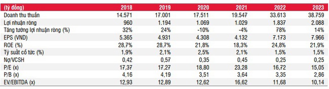 Dự báo suy thoái kinh tế năm 2023 liệu có ảnh hưởng gì đến &quot;ông lớn&quot; vàng trang sức PNJ? - Ảnh 5.