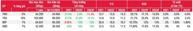 Một năm đầy biến động nhưng ngành Dược vẫn tăng trưởng mạnh mẽ, năm 2023 thì sao? - Ảnh 4.