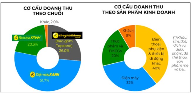 Thế giới di động (MWG): báo lãi giảm 79% trong tháng 12, chỉ hoàn thành 65% kế hoạch lợi nhuận năm. - Ảnh 2.