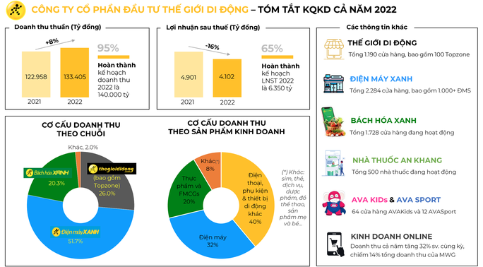 Quý 4/2022, lợi nhuận của Thế Giới Di Động giảm tới 60% - Ảnh 2.