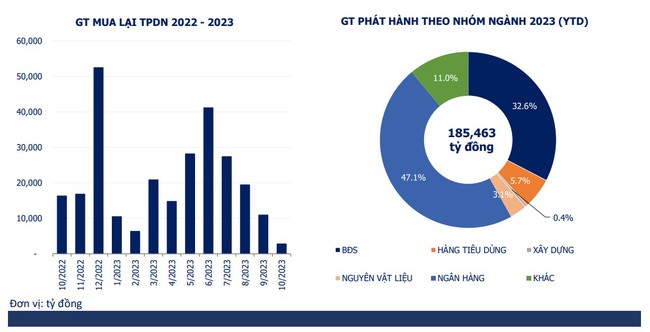 Ngân hàng nắm giữ hơn 24.000 tỷ đồng trái phiếu trong phần còn lại của năm - Ảnh 2.