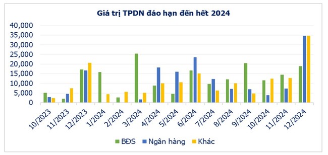 Ngân hàng nắm giữ hơn 24.000 tỷ đồng trái phiếu trong phần còn lại của năm - Ảnh 3.