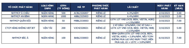 Ngân hàng nắm giữ hơn 24.000 tỷ đồng trái phiếu trong phần còn lại của năm - Ảnh 1.