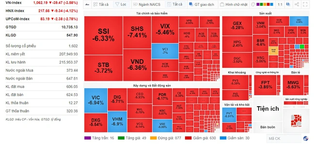 VN-Index rớt hơn 47 điểm khi vừa mở cửa, nhà đầu tư hốt hoảng tìm nguyên nhân - Ảnh 1.