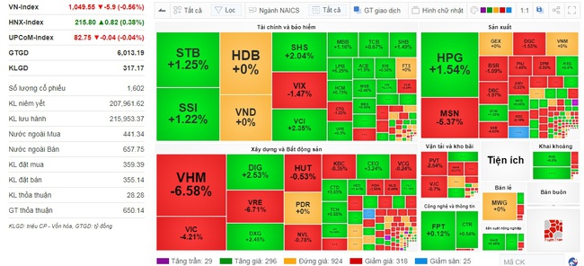 Nhóm cổ phiếu chứng khoán và ngân hàng kéo thị trường, VN-Index vẫn &quot;rơi&quot; gần 6 điểm - Ảnh 1.