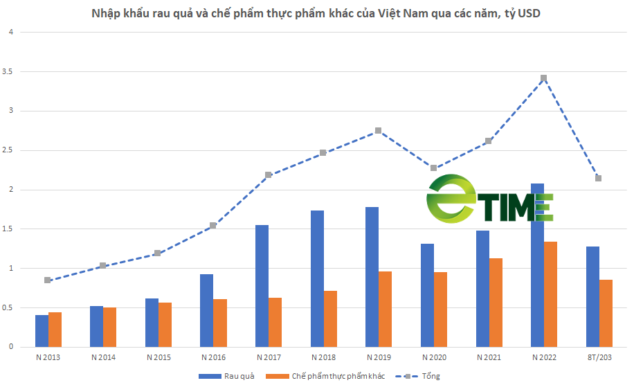Giành lại hàng tỷ USD trên thị trường rau quả và thực phẩm chế biến Việt Nam – Nông nghiệp Việt sẽ làm được? - Ảnh 1. Giành lại hàng tỷ USD trên thị trường rau quả và thực phẩm chế biến Việt Nam – Nông nghiệp Việt sẽ làm được? - Ảnh 1.