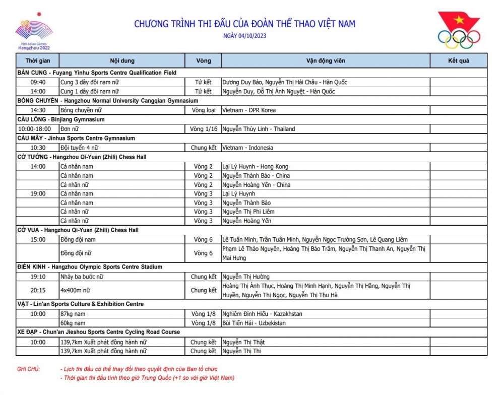 [Trực tiếp] Bảng tổng sắp huy chương ASIAD 2023 ngày 4/10: Cầu mây đoạt HCV? - Ảnh 4.