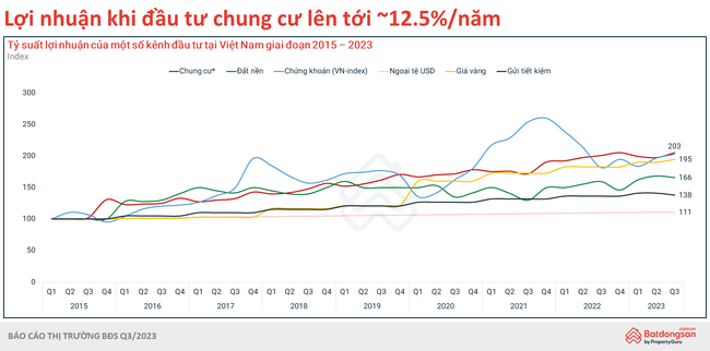 Đầu tư chung cư mang lại lợi nhuận tới 12,5%/năm - Ảnh 4.