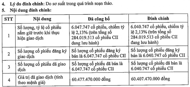 Bán &quot;quá hớp&quot; 7.000 cổ phiếu, CEO Đầu tư Hạ tầng Kỹ thuật TP.HCM xin đính chính - Ảnh 3.