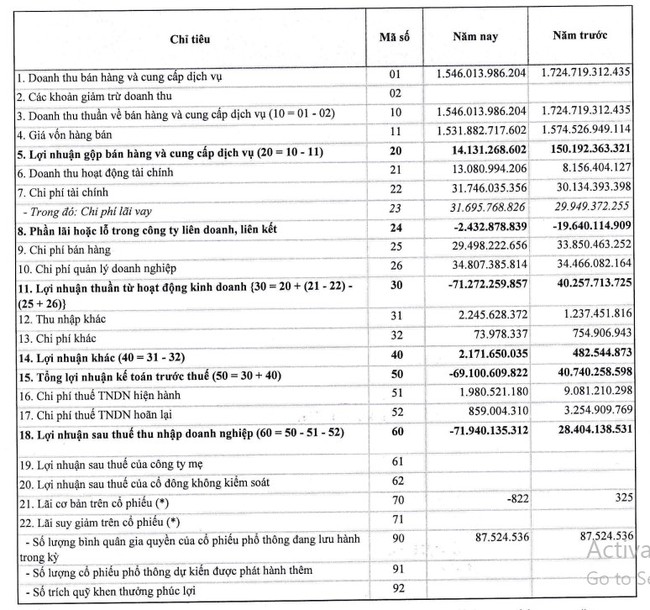 Hết quý III, Bia Sài Gòn - Bình Tây (Sabibeco) vẫn chưa thể &quot;thoát lỗ&quot; - Ảnh 1.