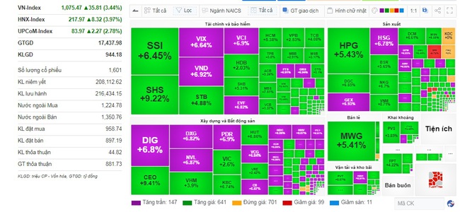 Cổ phiếu NVL &quot;bùng nổ&quot; kéo theo loạt chứng khoán địa ốc bật trần, VN-Index tăng sốc gần 36 điểm - Ảnh 2.