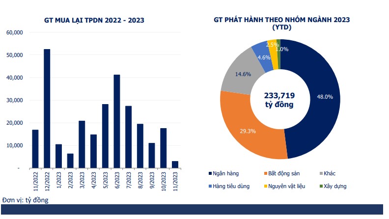 39% giá trị trái phiếu sắp đáo hạn thuộc về nhóm Bất động sản - Ảnh 2.