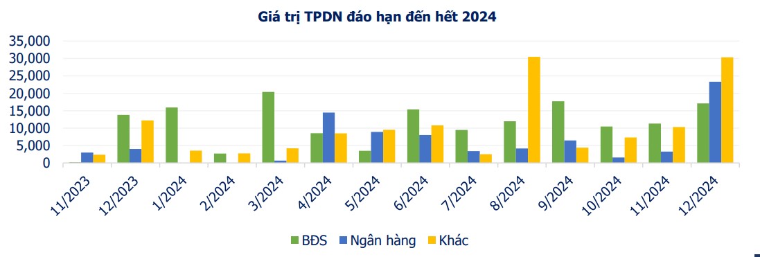 39% giá trị trái phiếu sắp đáo hạn thuộc về nhóm Bất động sản - Ảnh 3.