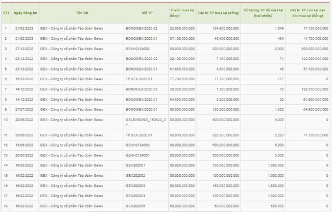 Gelex (GEX) chi hàng trăm tỷ đồng mua lại trái phiếu trước hạn - Ảnh 1.