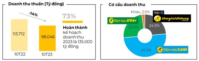 Quý IV, Thế giới Di động (MWG) dự kiến đóng 200 cửa hàng để tái cấu trúc toàn diện - Ảnh 1.